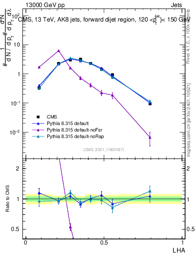 Plot of j.lha in 13000 GeV pp collisions
