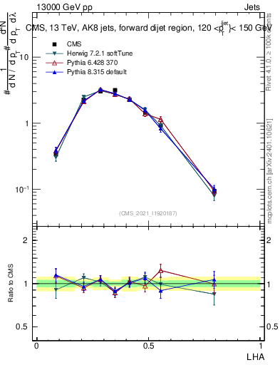 Plot of j.lha in 13000 GeV pp collisions