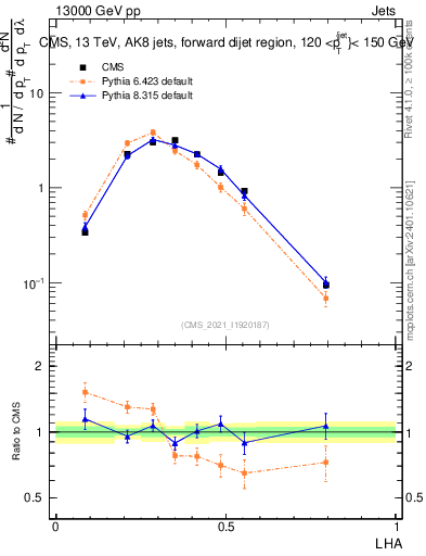 Plot of j.lha in 13000 GeV pp collisions