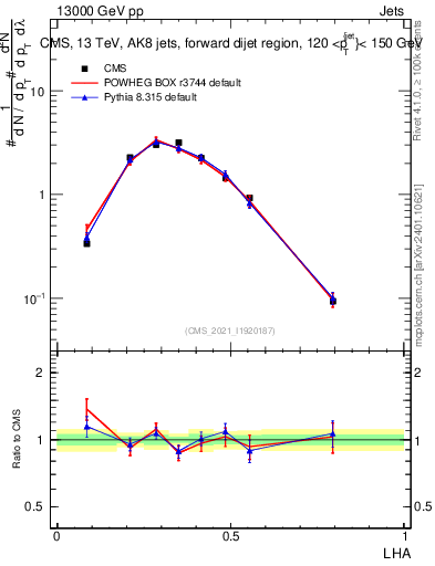 Plot of j.lha in 13000 GeV pp collisions