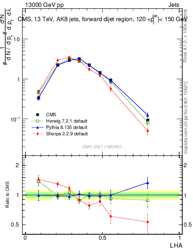 Plot of j.lha in 13000 GeV pp collisions