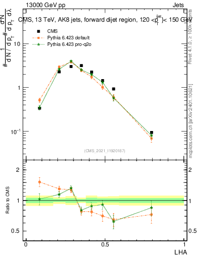 Plot of j.lha in 13000 GeV pp collisions