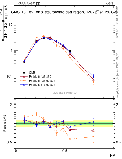 Plot of j.lha in 13000 GeV pp collisions
