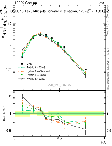 Plot of j.lha in 13000 GeV pp collisions