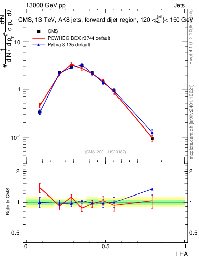 Plot of j.lha in 13000 GeV pp collisions