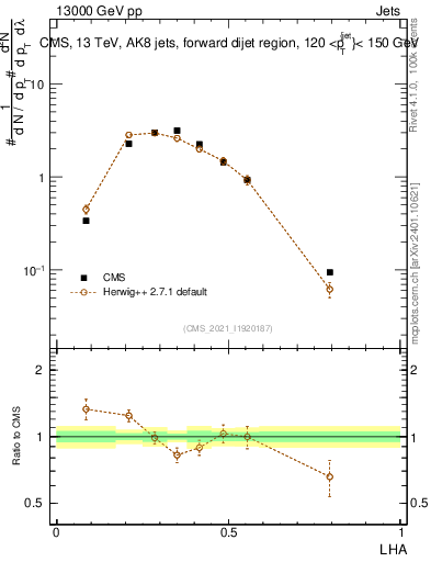 Plot of j.lha in 13000 GeV pp collisions