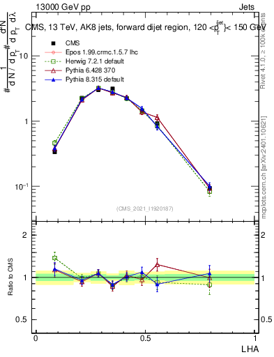 Plot of j.lha in 13000 GeV pp collisions