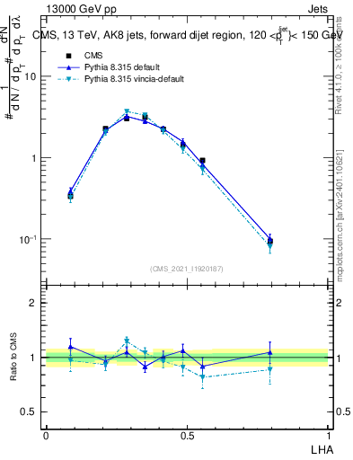 Plot of j.lha in 13000 GeV pp collisions