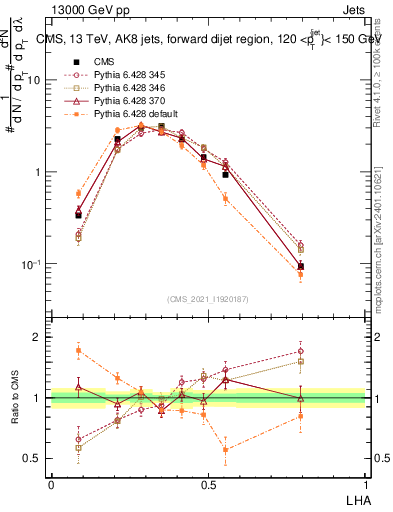 Plot of j.lha in 13000 GeV pp collisions
