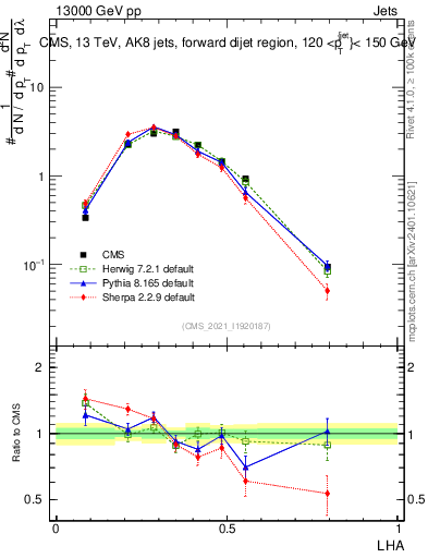 Plot of j.lha in 13000 GeV pp collisions