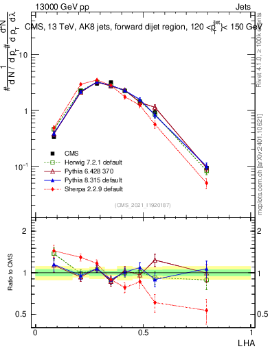 Plot of j.lha in 13000 GeV pp collisions