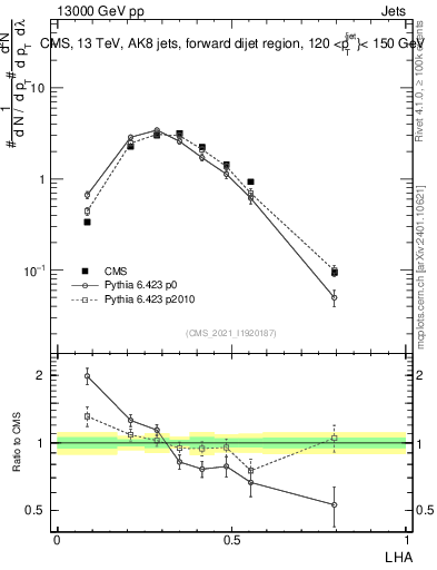 Plot of j.lha in 13000 GeV pp collisions