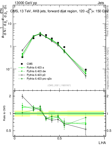 Plot of j.lha in 13000 GeV pp collisions