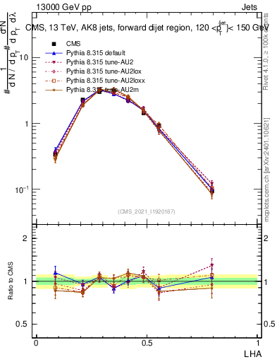 Plot of j.lha in 13000 GeV pp collisions