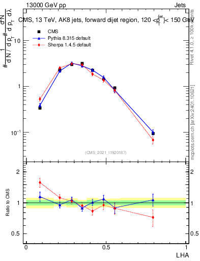 Plot of j.lha in 13000 GeV pp collisions
