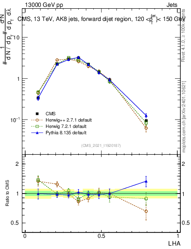 Plot of j.lha in 13000 GeV pp collisions