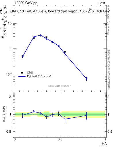 Plot of j.lha in 13000 GeV pp collisions