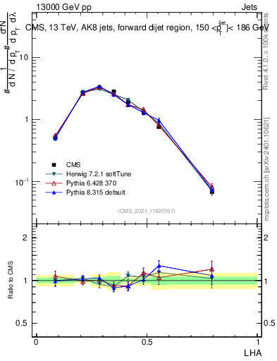 Plot of j.lha in 13000 GeV pp collisions