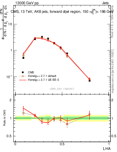 Plot of j.lha in 13000 GeV pp collisions