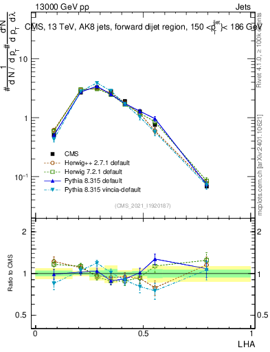 Plot of j.lha in 13000 GeV pp collisions