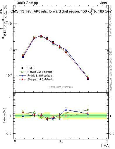 Plot of j.lha in 13000 GeV pp collisions