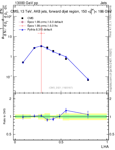 Plot of j.lha in 13000 GeV pp collisions