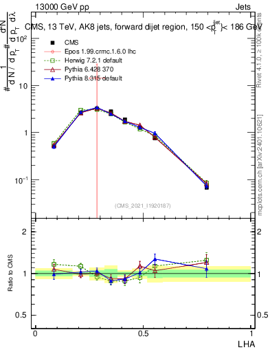 Plot of j.lha in 13000 GeV pp collisions