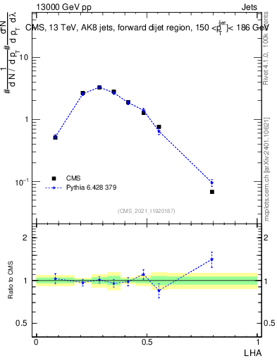 Plot of j.lha in 13000 GeV pp collisions