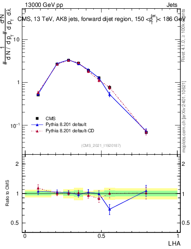 Plot of j.lha in 13000 GeV pp collisions