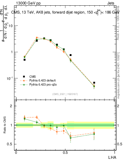 Plot of j.lha in 13000 GeV pp collisions