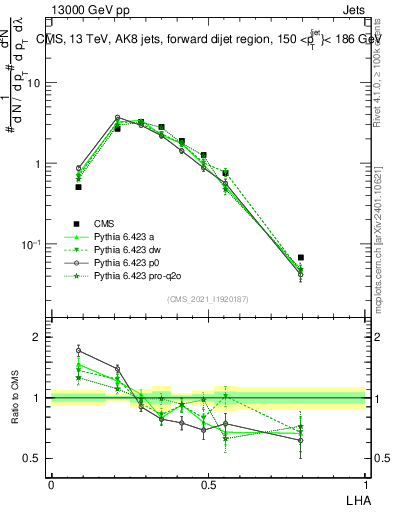 Plot of j.lha in 13000 GeV pp collisions
