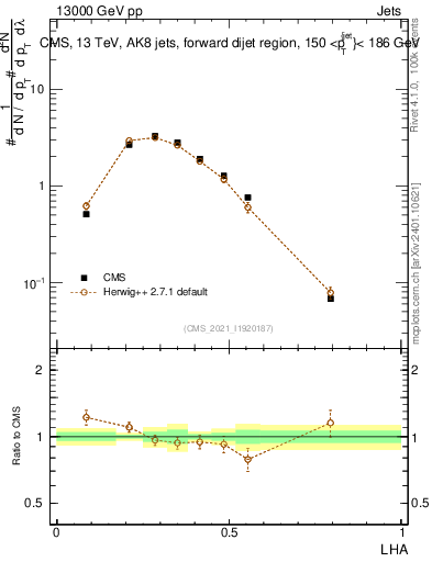 Plot of j.lha in 13000 GeV pp collisions