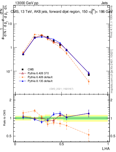 Plot of j.lha in 13000 GeV pp collisions