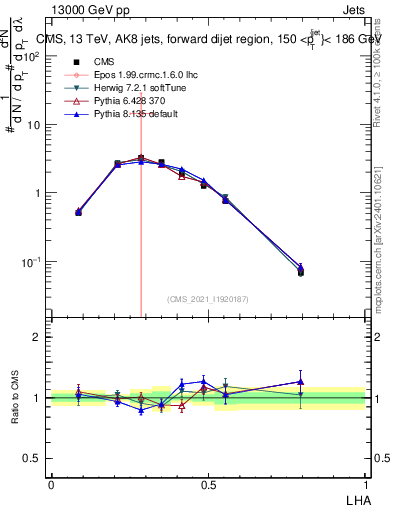 Plot of j.lha in 13000 GeV pp collisions