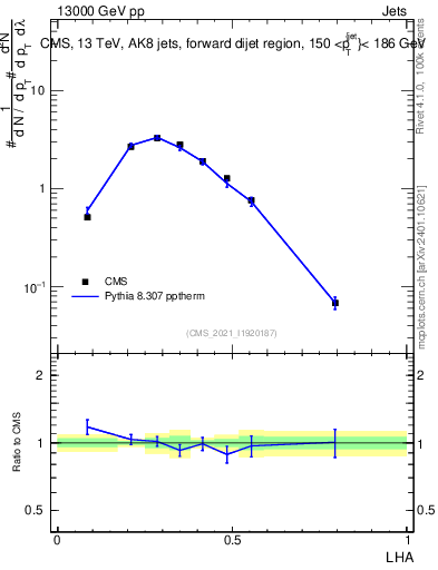 Plot of j.lha in 13000 GeV pp collisions