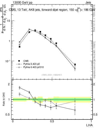 Plot of j.lha in 13000 GeV pp collisions