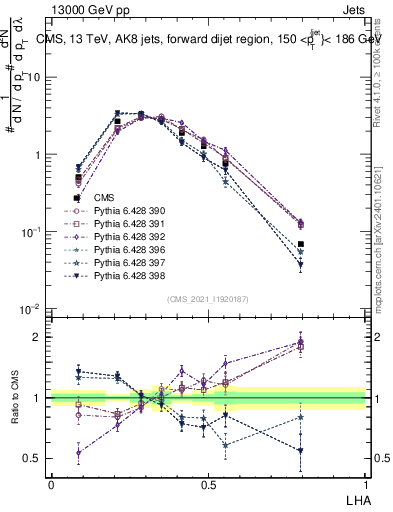 Plot of j.lha in 13000 GeV pp collisions
