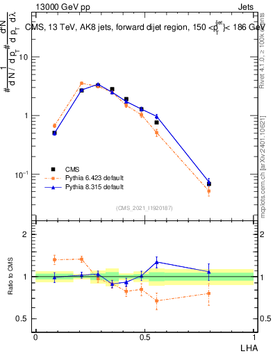 Plot of j.lha in 13000 GeV pp collisions