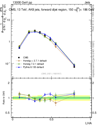 Plot of j.lha in 13000 GeV pp collisions