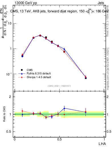 Plot of j.lha in 13000 GeV pp collisions