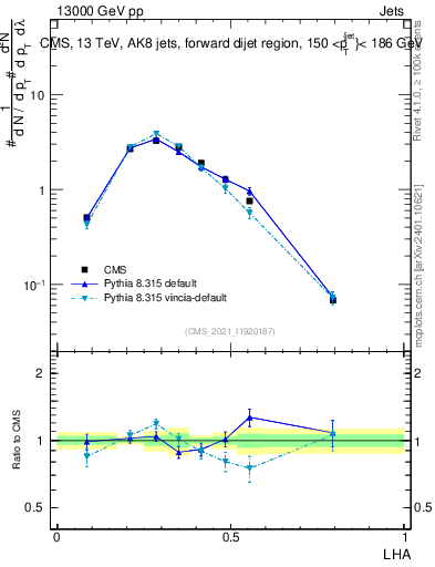 Plot of j.lha in 13000 GeV pp collisions