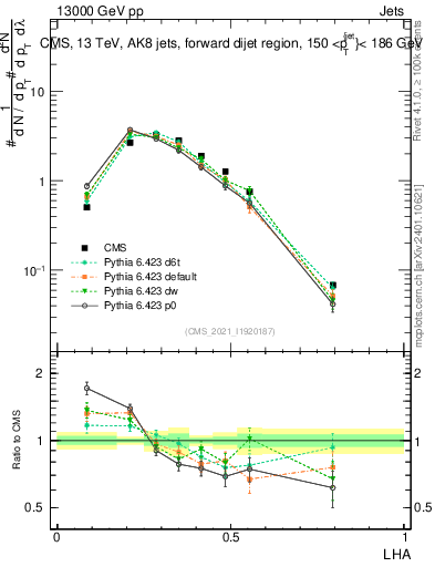 Plot of j.lha in 13000 GeV pp collisions