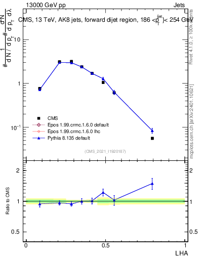 Plot of j.lha in 13000 GeV pp collisions