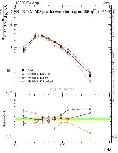 Plot of j.lha in 13000 GeV pp collisions