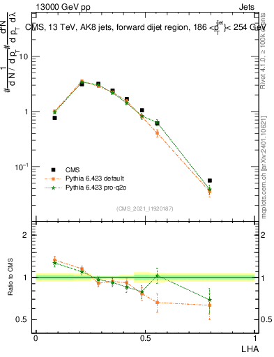 Plot of j.lha in 13000 GeV pp collisions