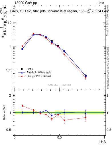 Plot of j.lha in 13000 GeV pp collisions