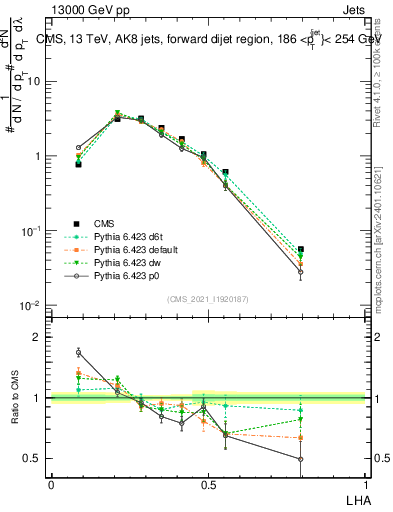 Plot of j.lha in 13000 GeV pp collisions