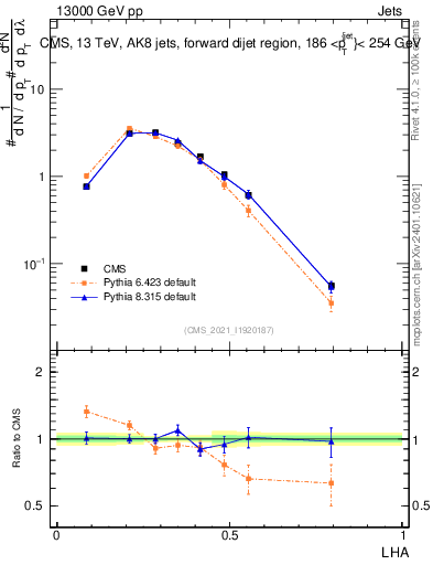 Plot of j.lha in 13000 GeV pp collisions