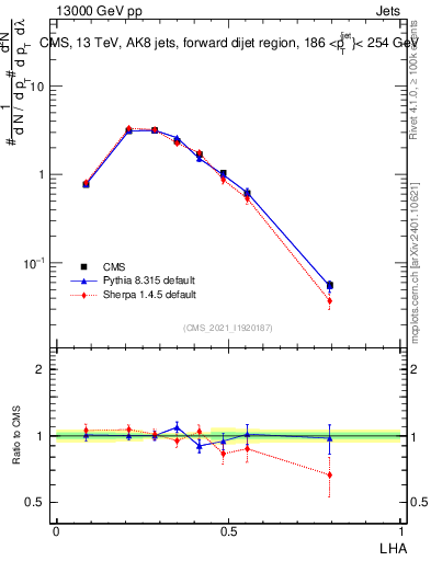 Plot of j.lha in 13000 GeV pp collisions