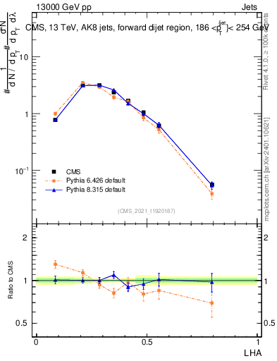 Plot of j.lha in 13000 GeV pp collisions